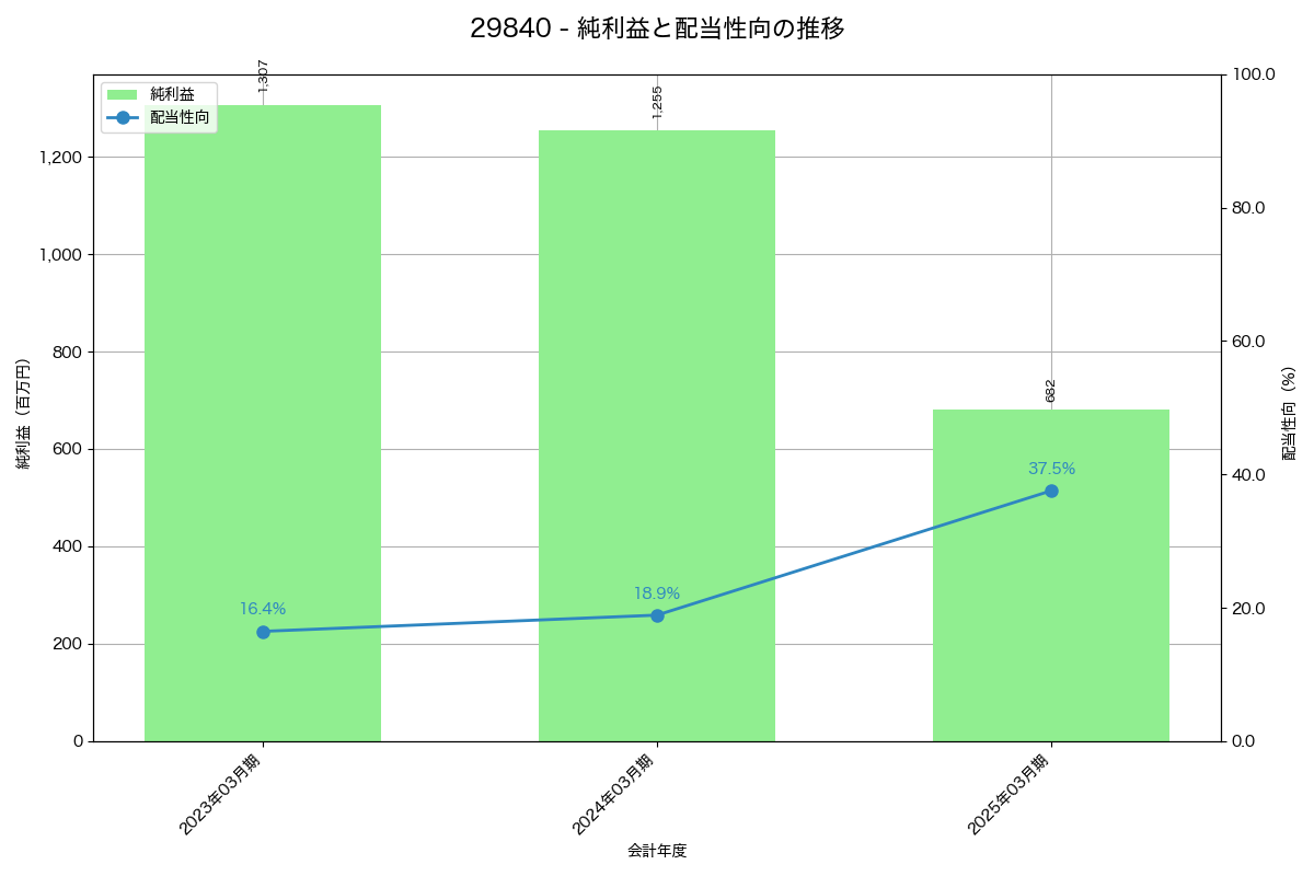 利益・配当推移グラフ