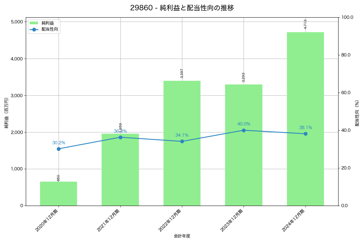 利益・配当推移グラフ