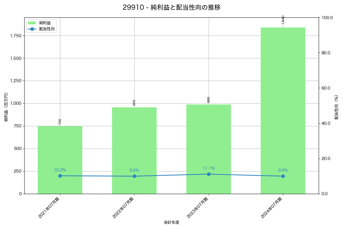 利益・配当推移グラフ