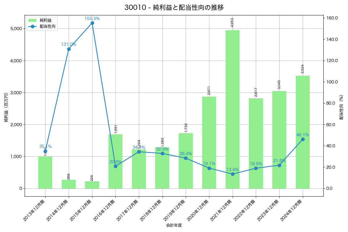 利益・配当推移グラフ
