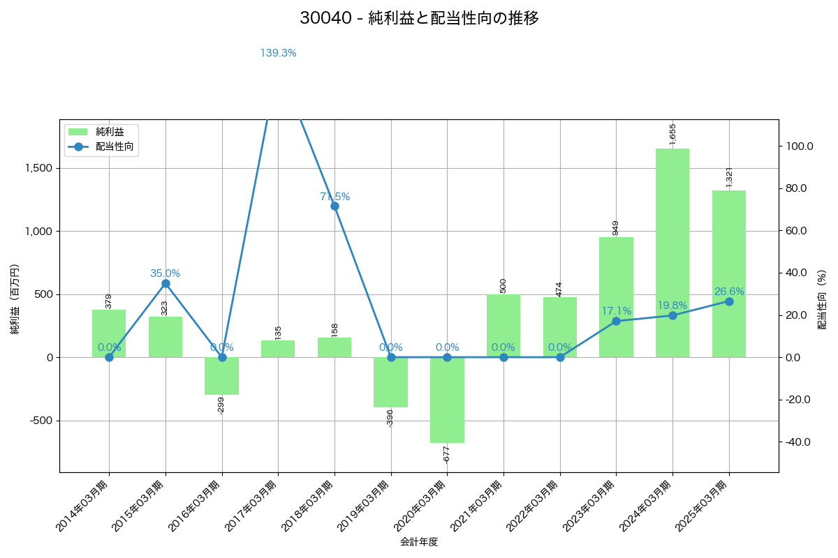 利益・配当推移グラフ