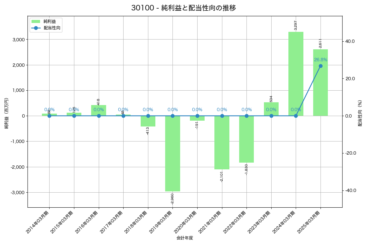 利益・配当推移グラフ