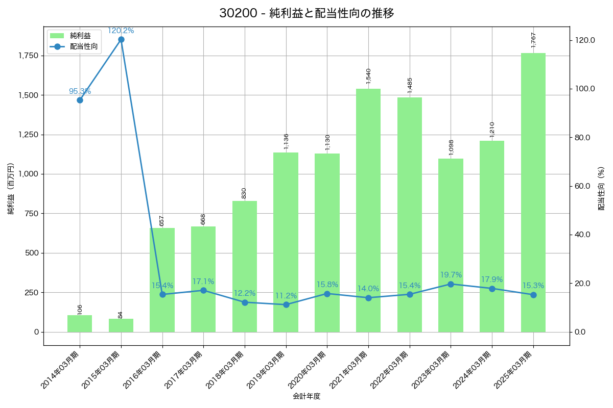 利益・配当推移グラフ