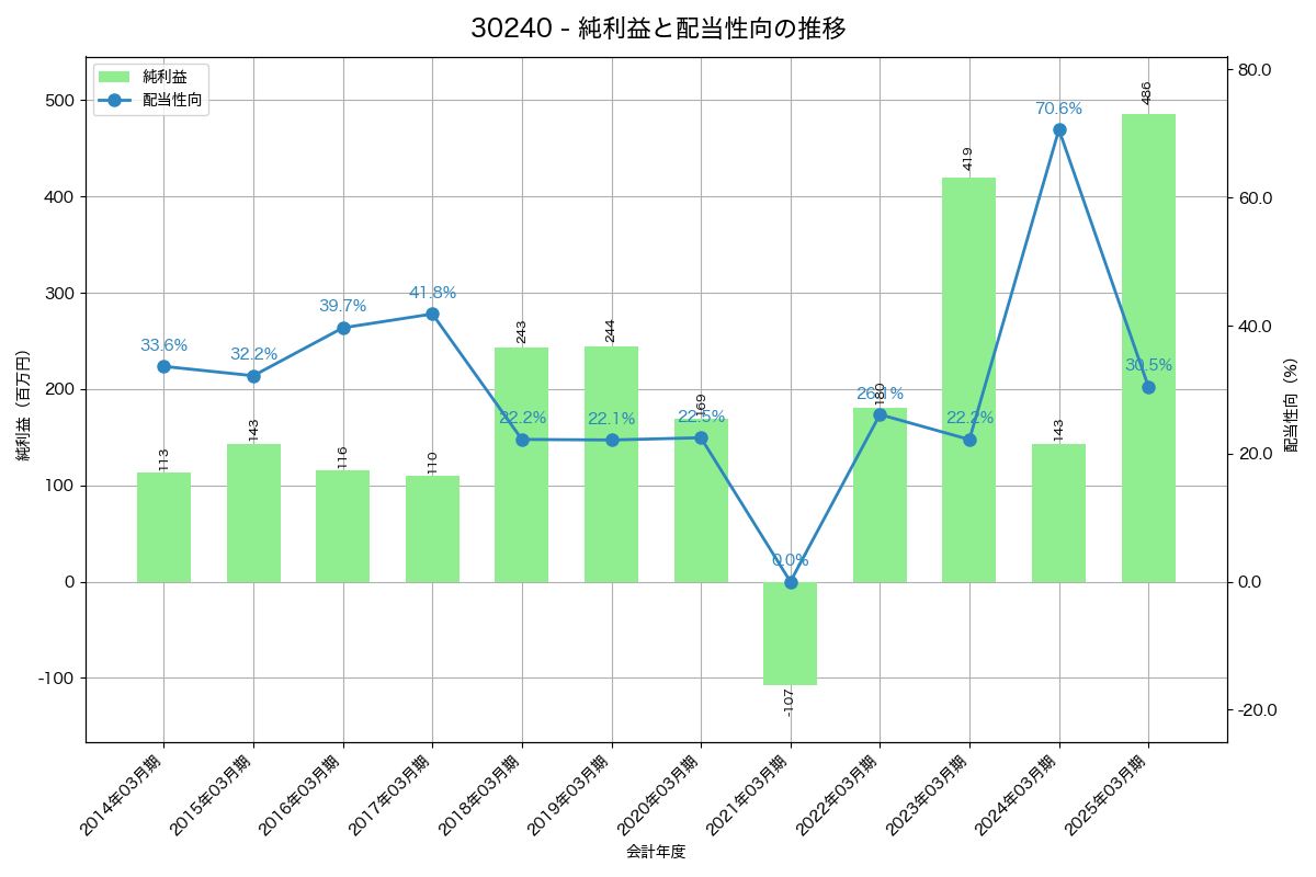利益・配当推移グラフ