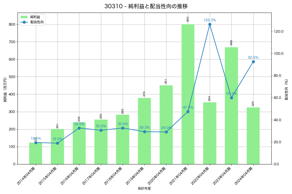 利益・配当推移グラフ
