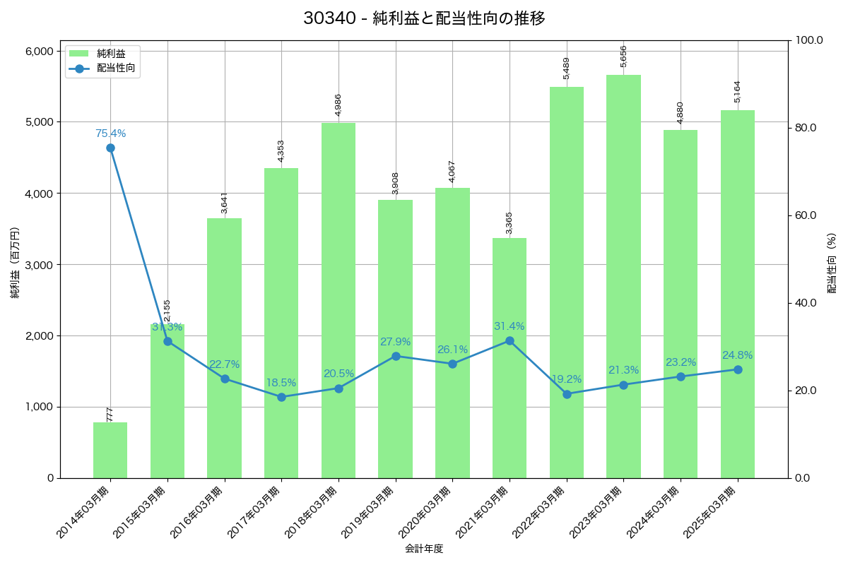 利益・配当推移グラフ