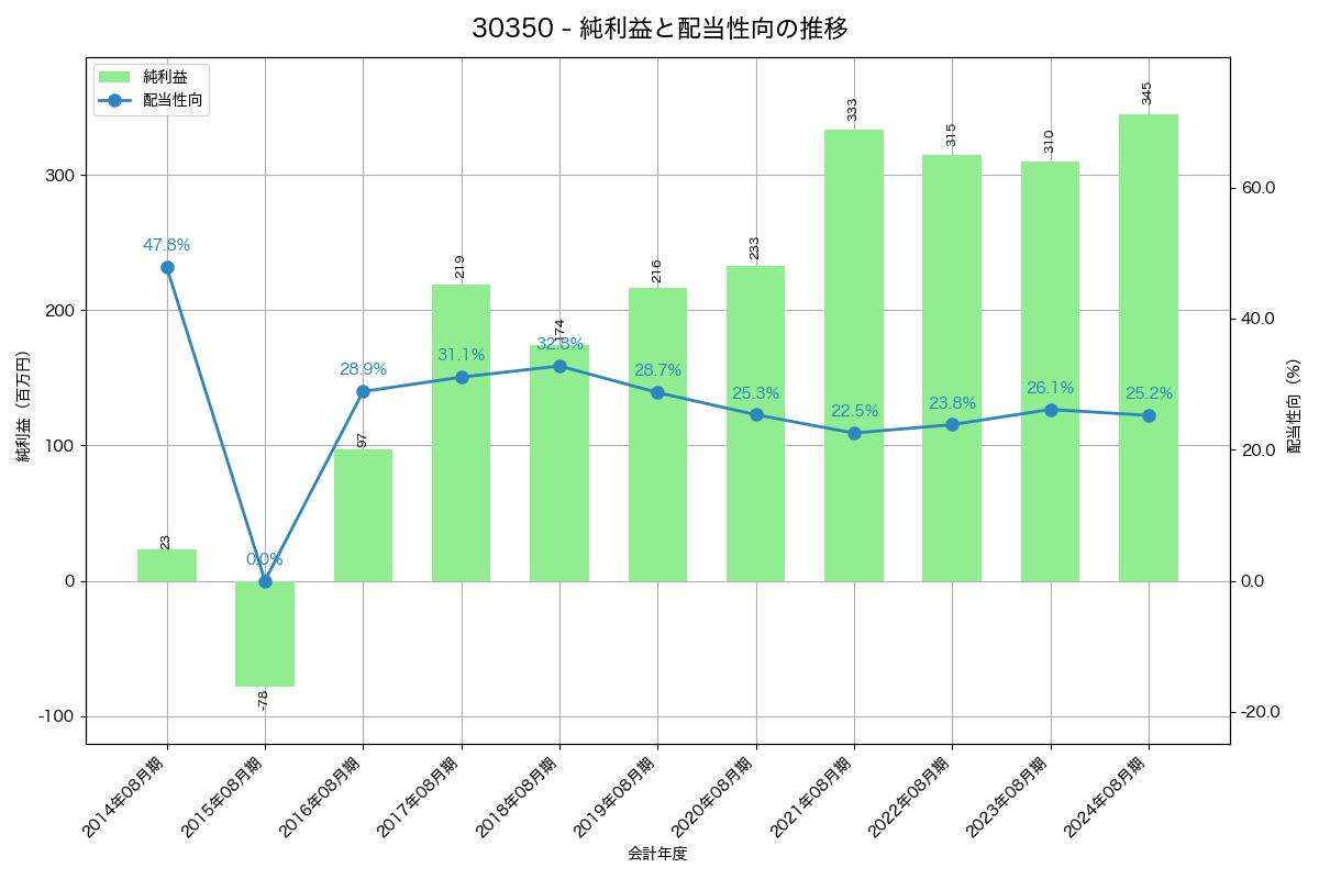 利益・配当推移グラフ