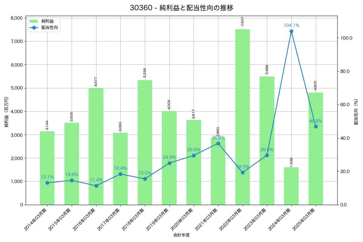 利益・配当推移グラフ
