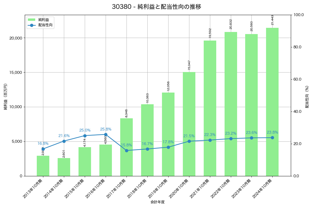 利益・配当推移グラフ