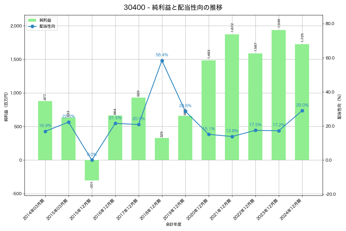 利益・配当推移グラフ