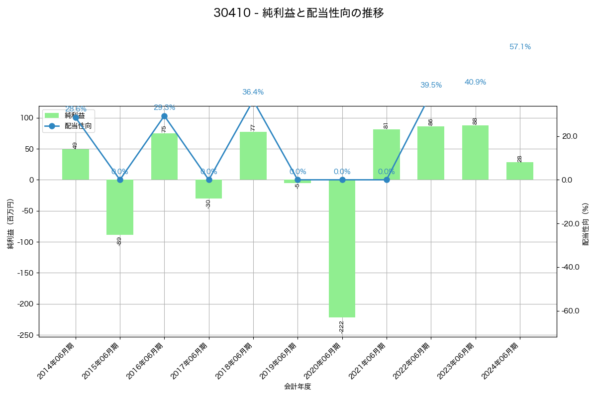 利益・配当推移グラフ