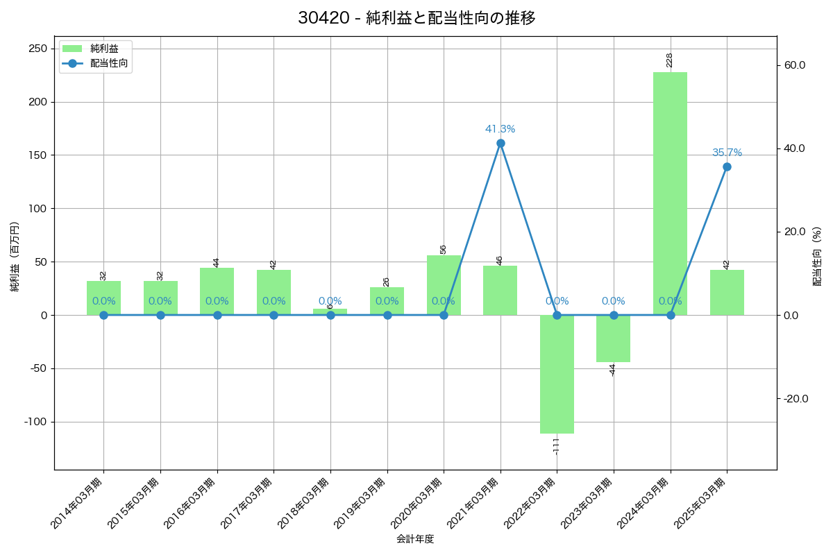 利益・配当推移グラフ