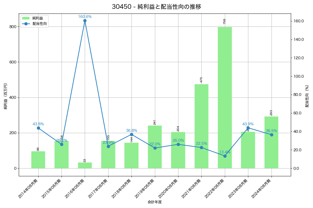 利益・配当推移グラフ
