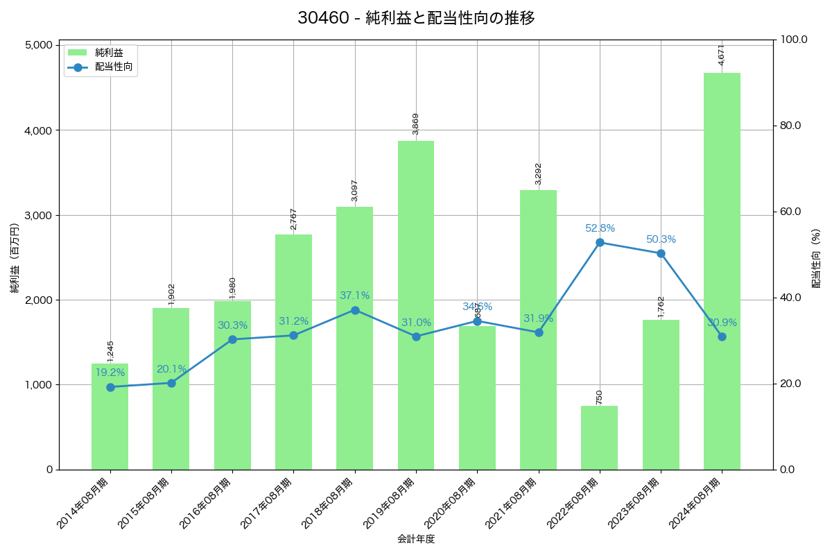 利益・配当推移グラフ