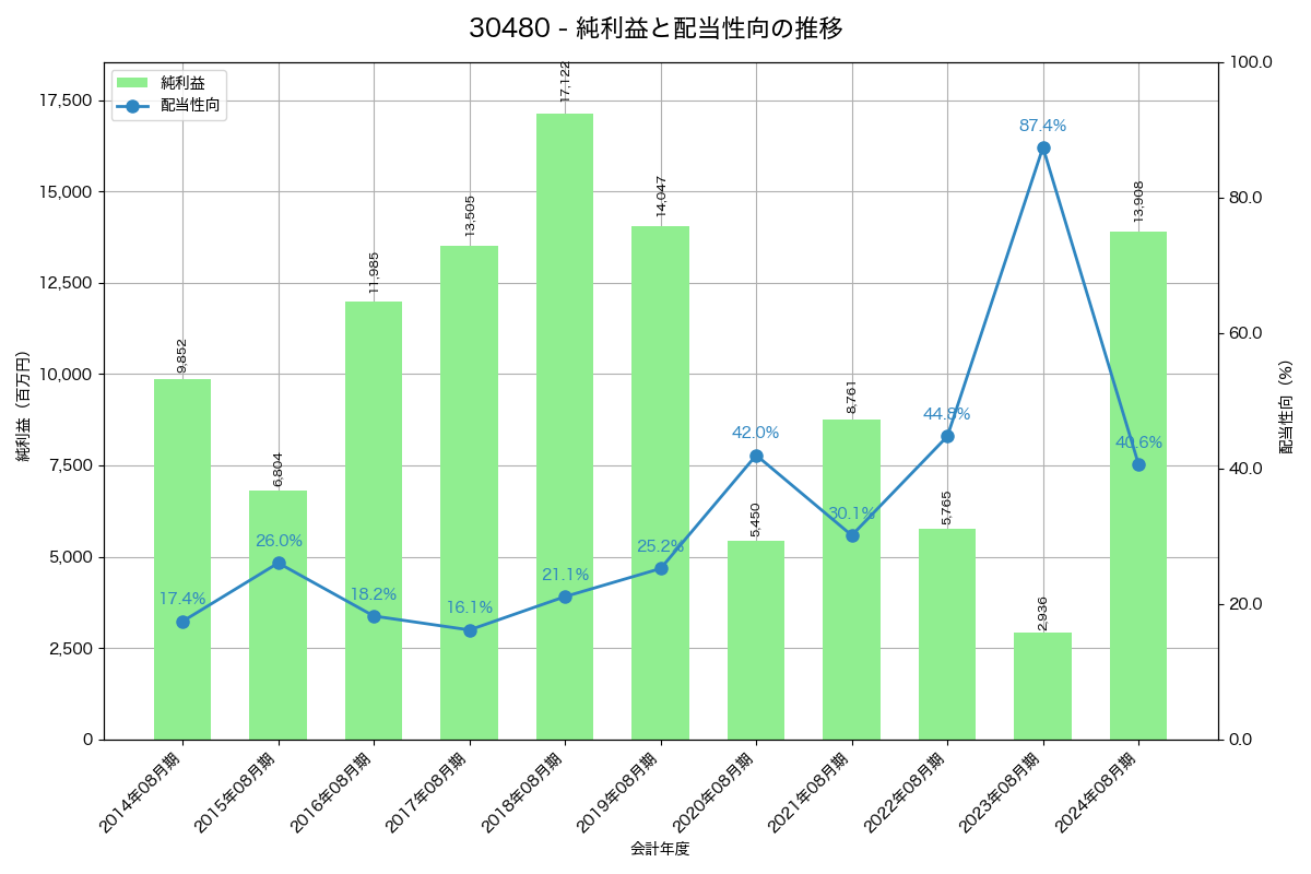 利益・配当推移グラフ