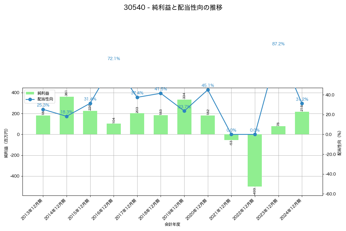 利益・配当推移グラフ