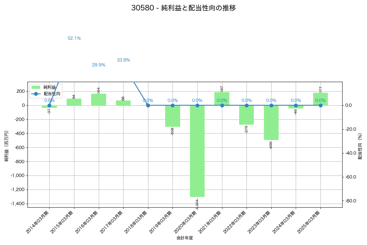 利益・配当推移グラフ