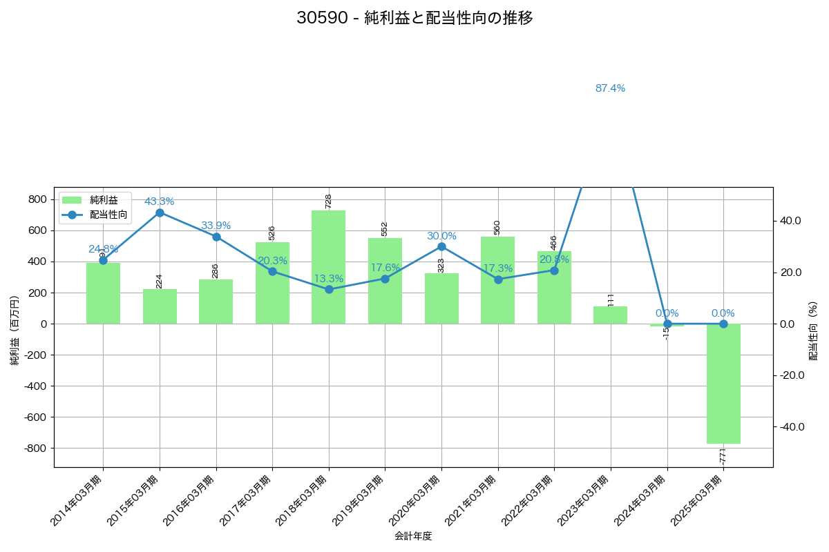 利益・配当推移グラフ