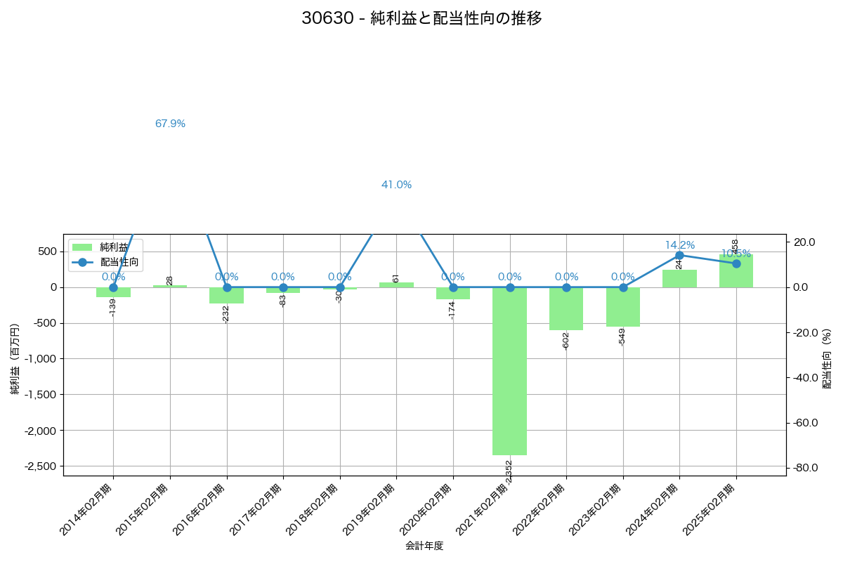 利益・配当推移グラフ