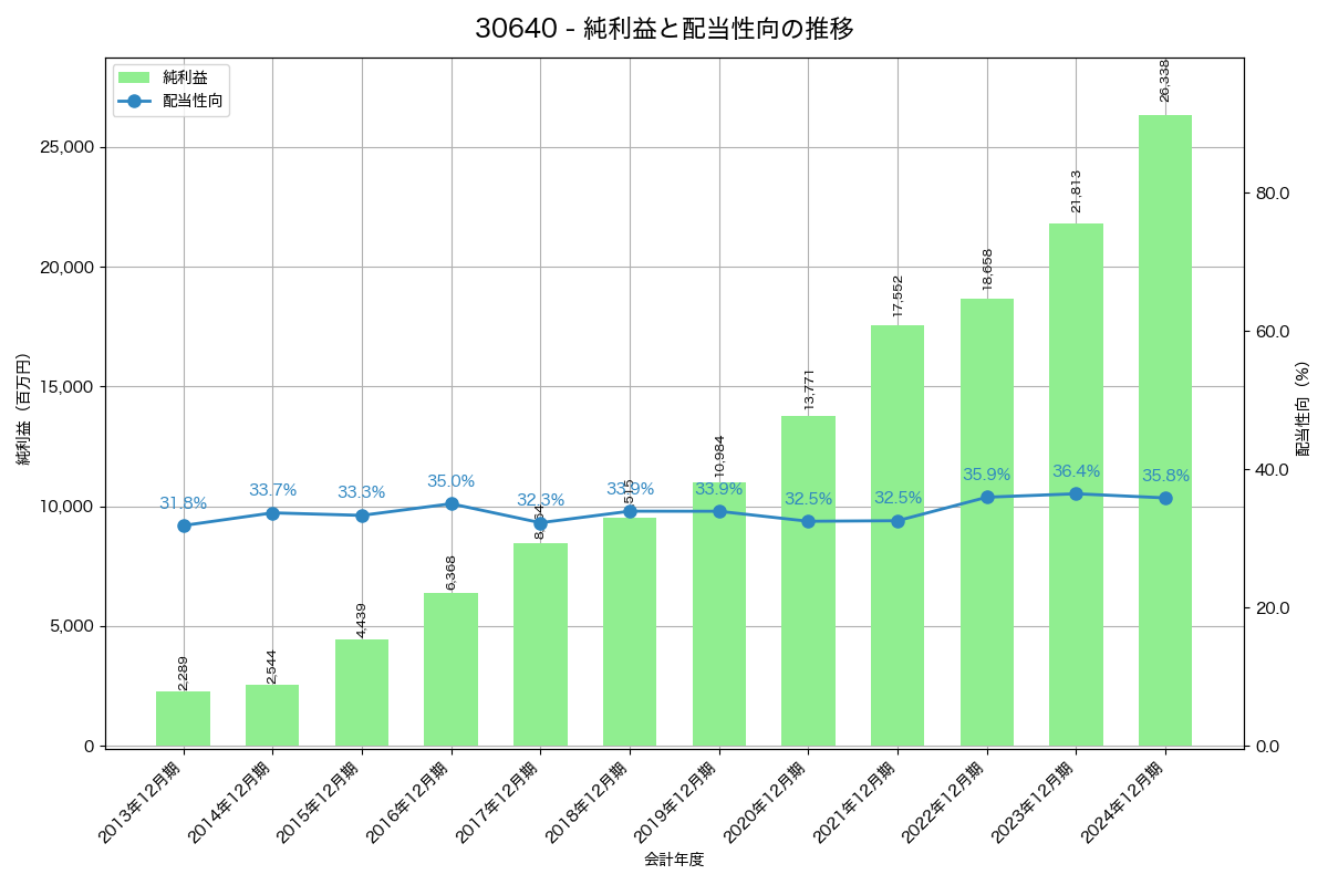 利益・配当推移グラフ