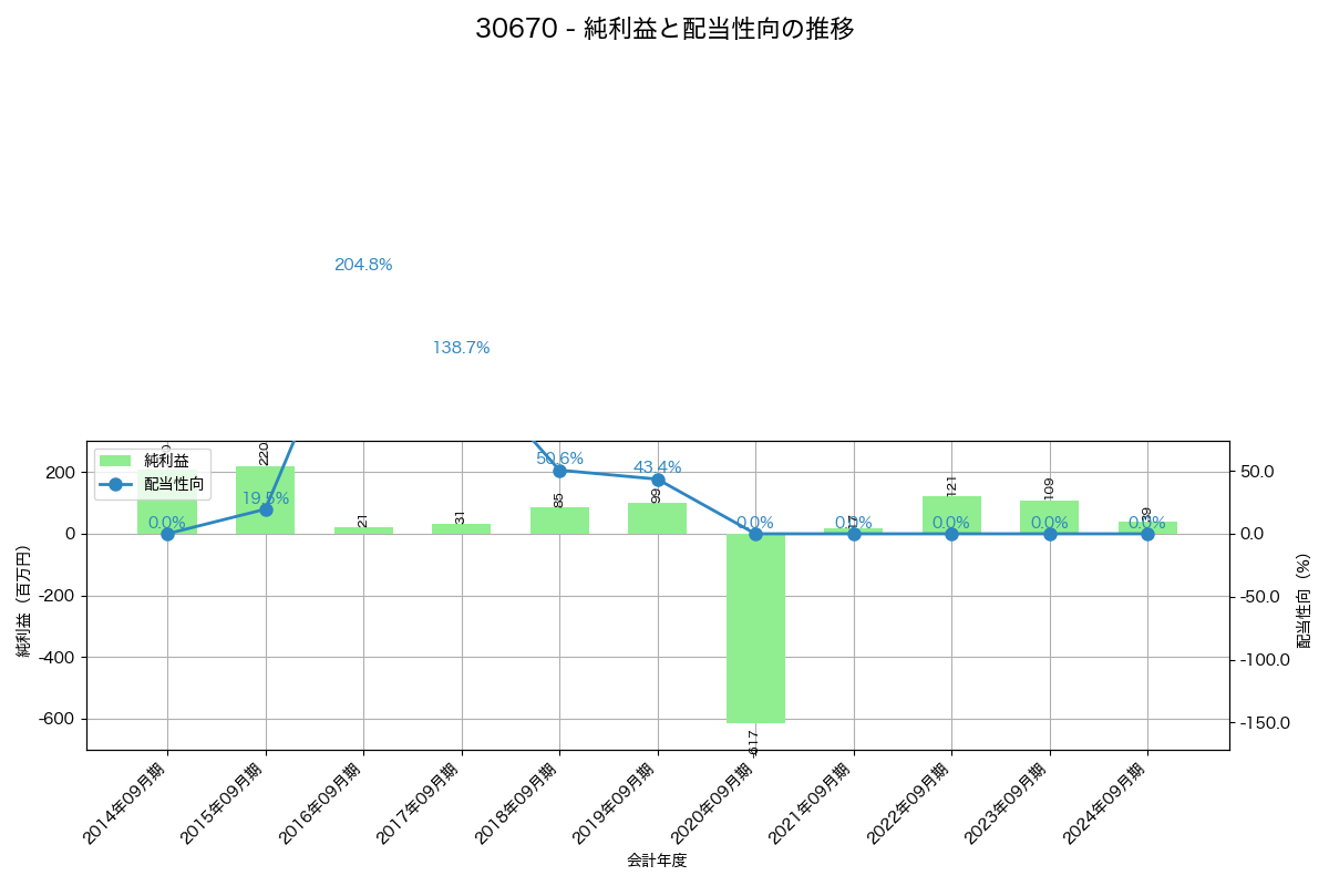 利益・配当推移グラフ