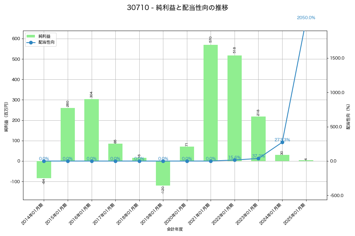 利益・配当推移グラフ