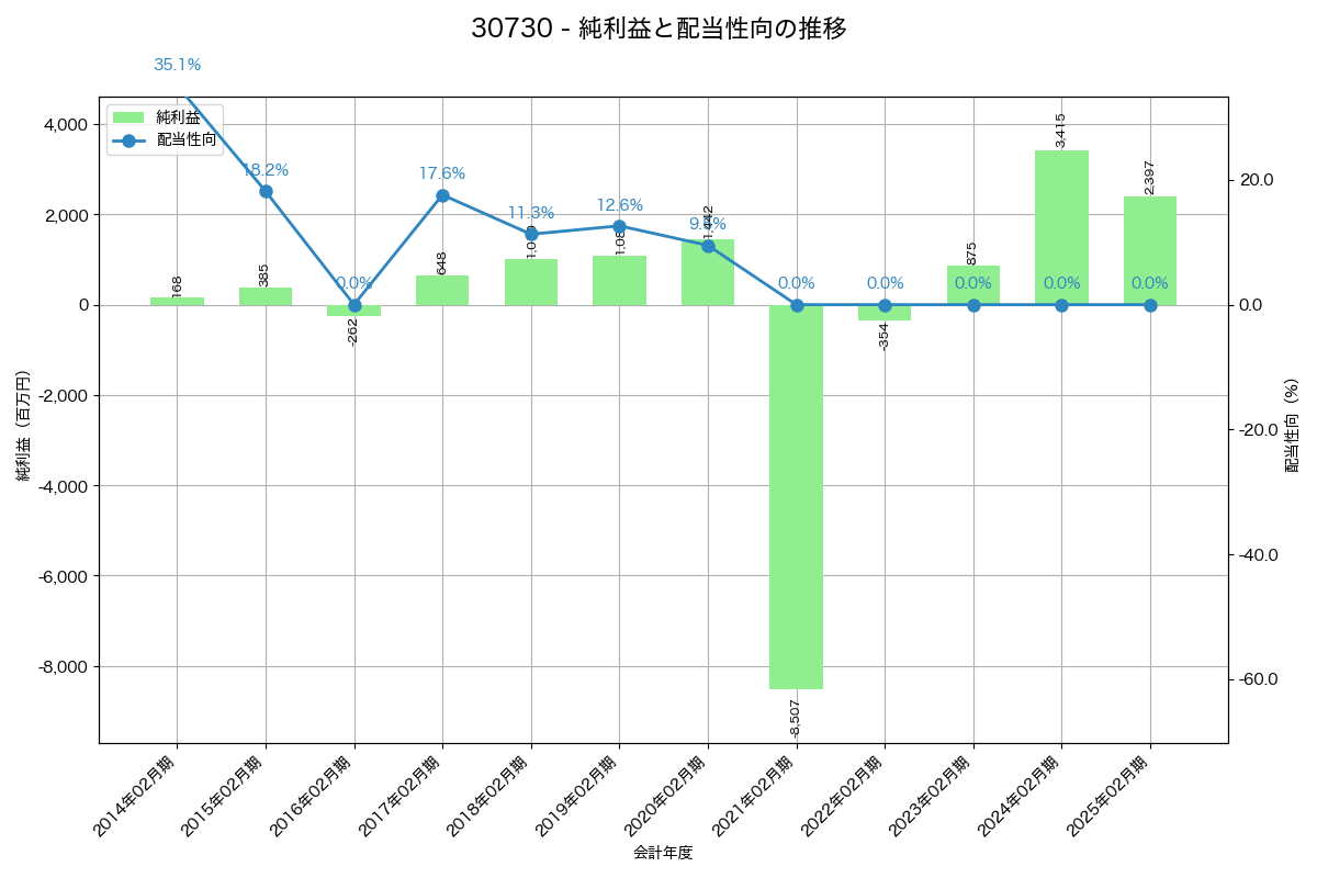 利益・配当推移グラフ