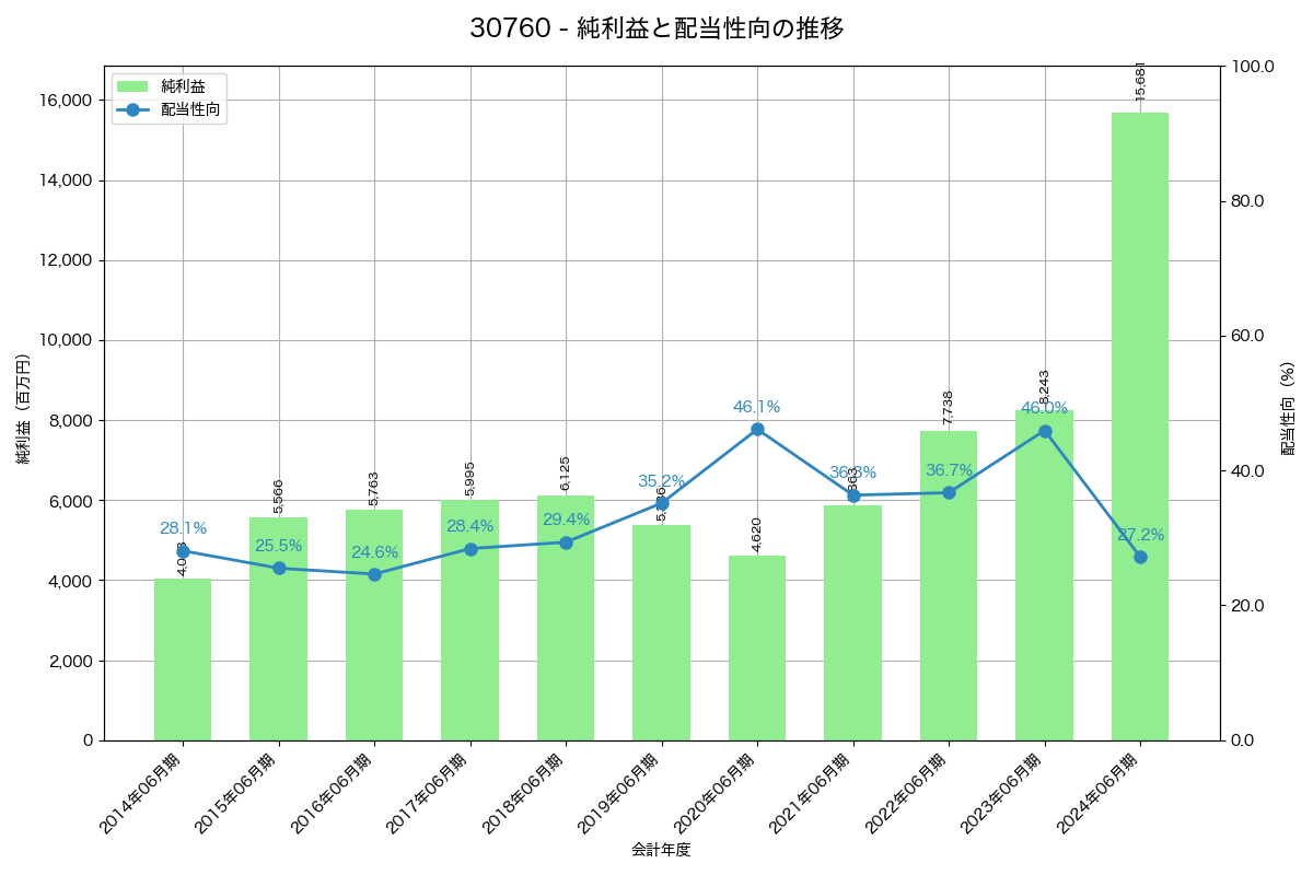 利益・配当推移グラフ