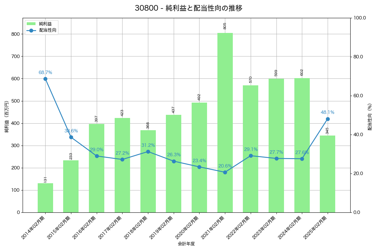 利益・配当推移グラフ