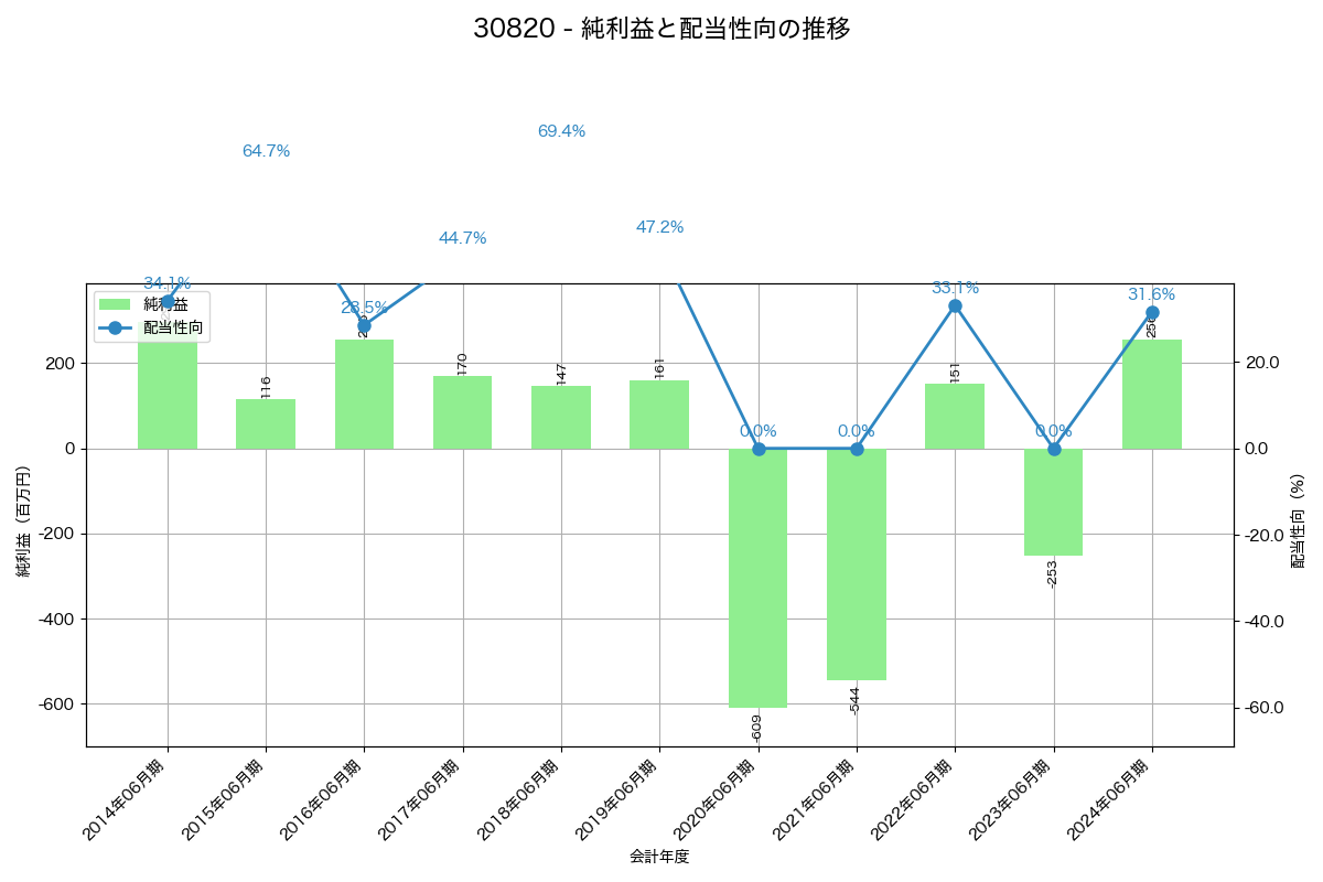 利益・配当推移グラフ
