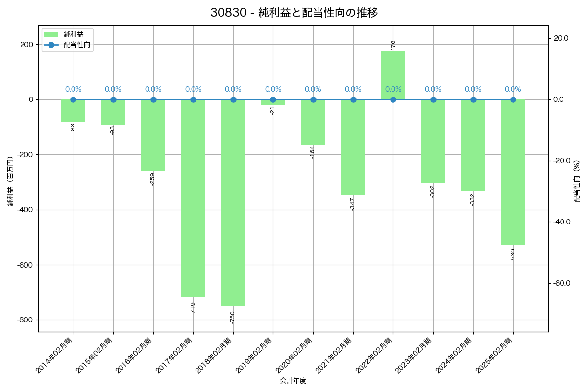 利益・配当推移グラフ