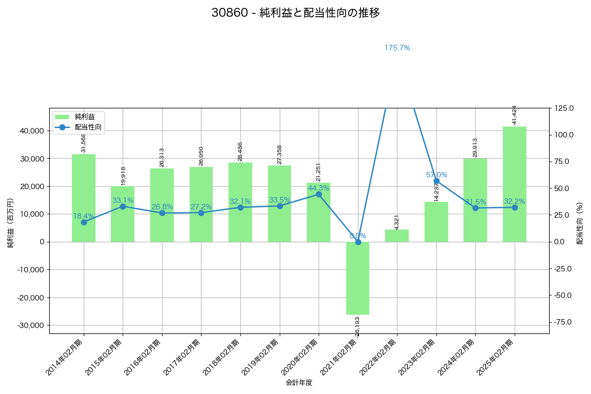 利益・配当推移グラフ