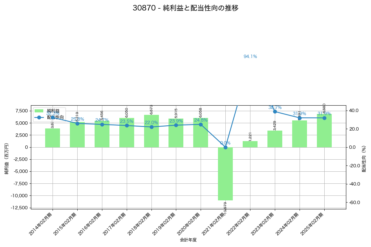利益・配当推移グラフ