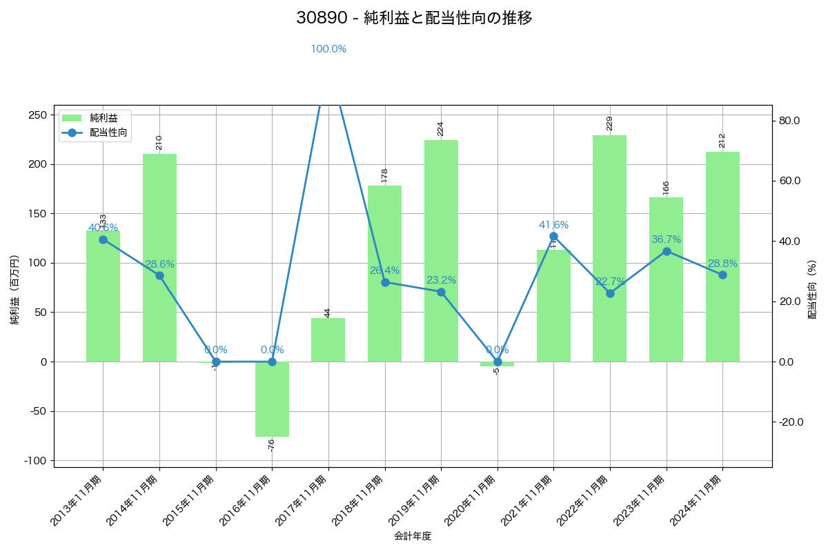 利益・配当推移グラフ