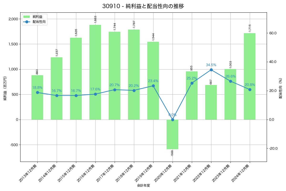 利益・配当推移グラフ
