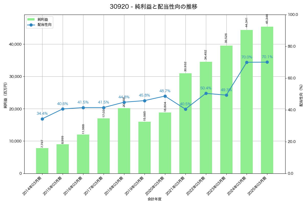 利益・配当推移グラフ