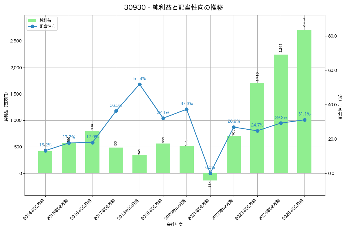 利益・配当推移グラフ