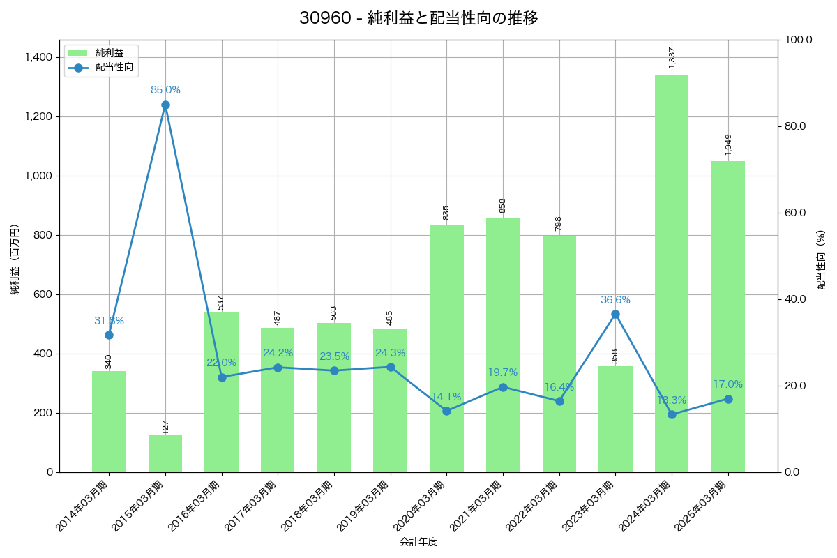 利益・配当推移グラフ