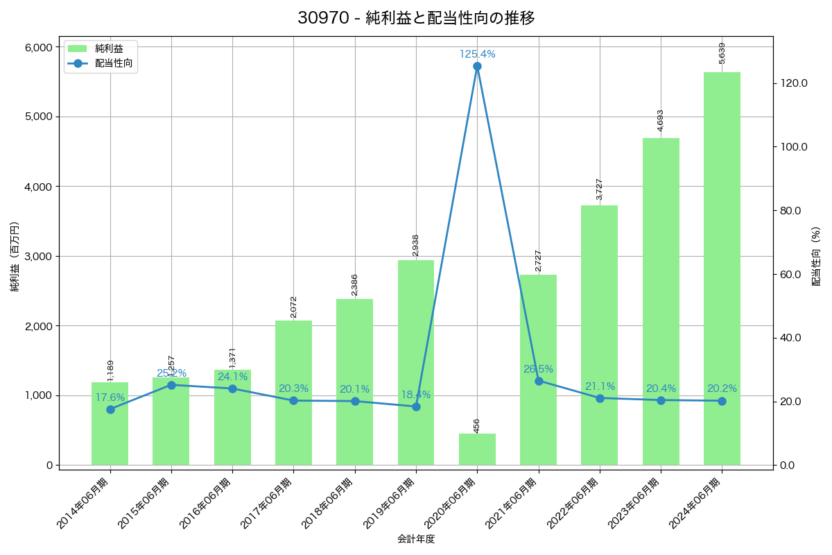 利益・配当推移グラフ