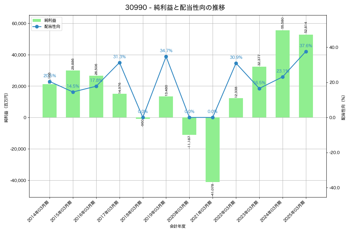 利益・配当推移グラフ