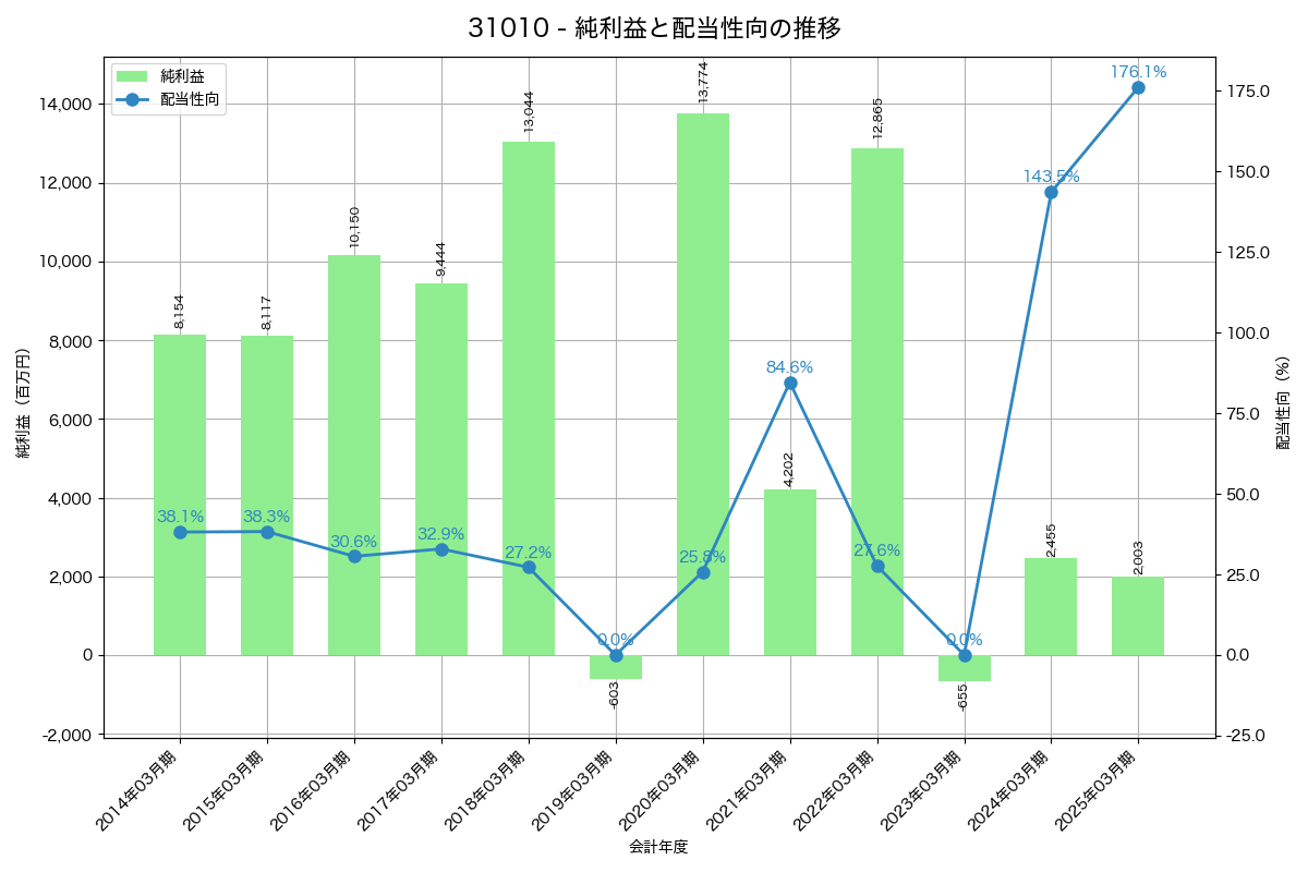 利益・配当推移グラフ