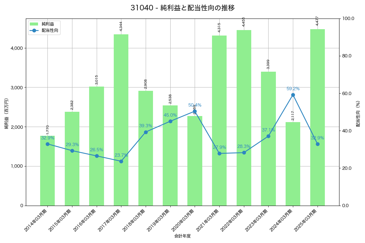 利益・配当推移グラフ