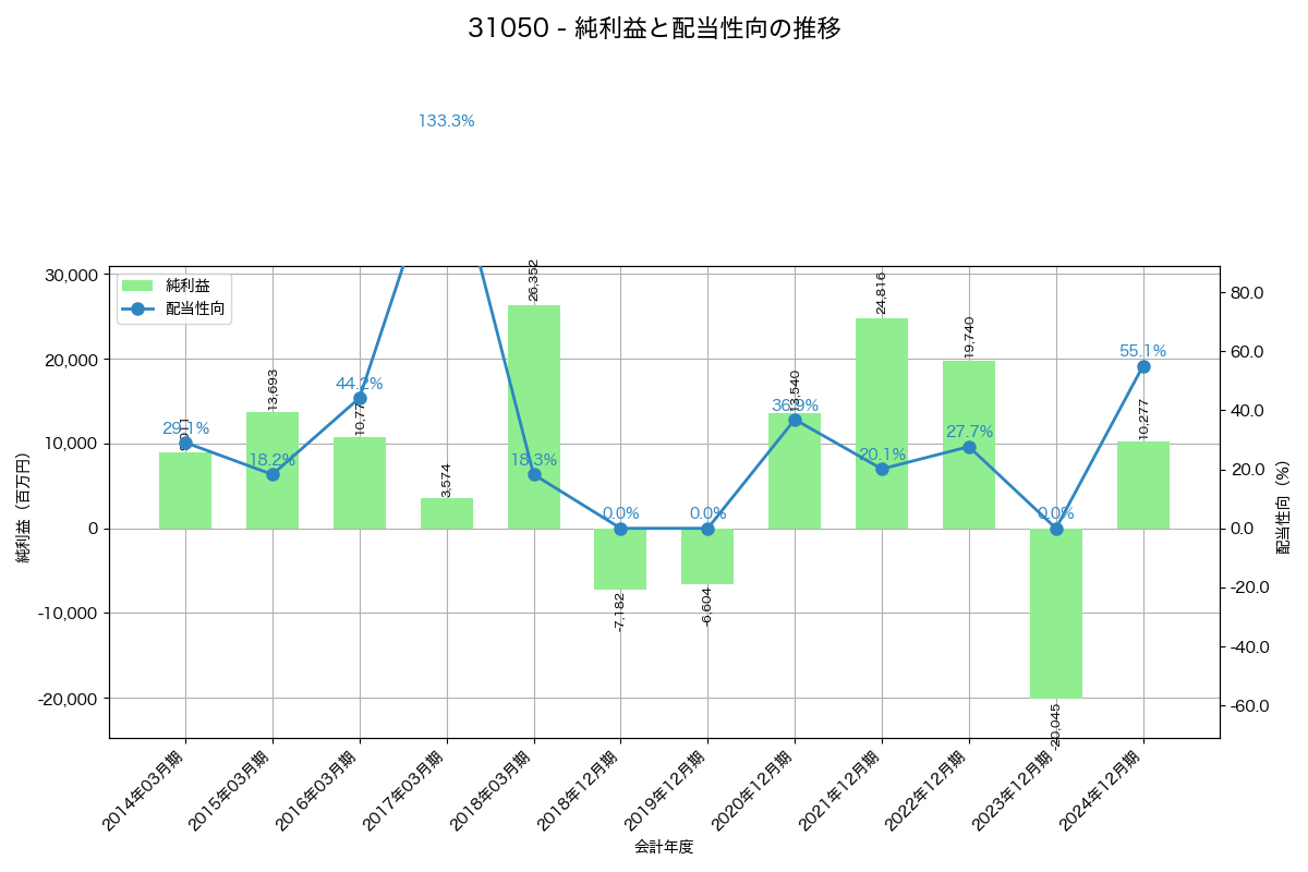 利益・配当推移グラフ