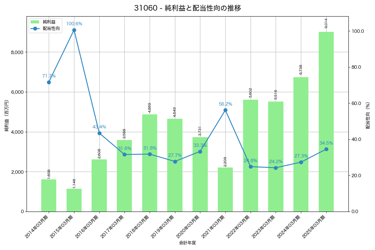 利益・配当推移グラフ