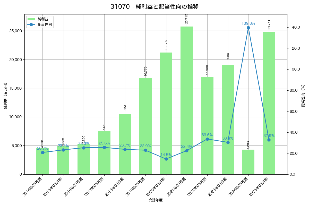 利益・配当推移グラフ