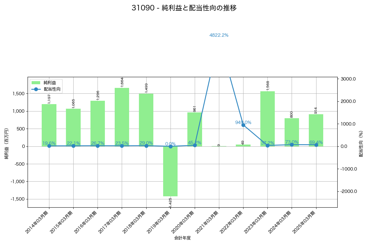 利益・配当推移グラフ