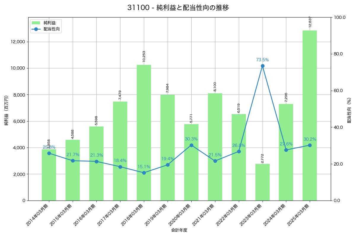 利益・配当推移グラフ