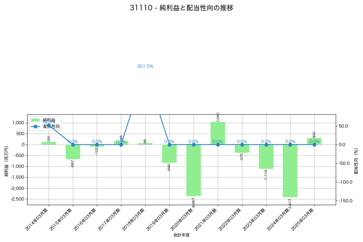 利益・配当推移グラフ