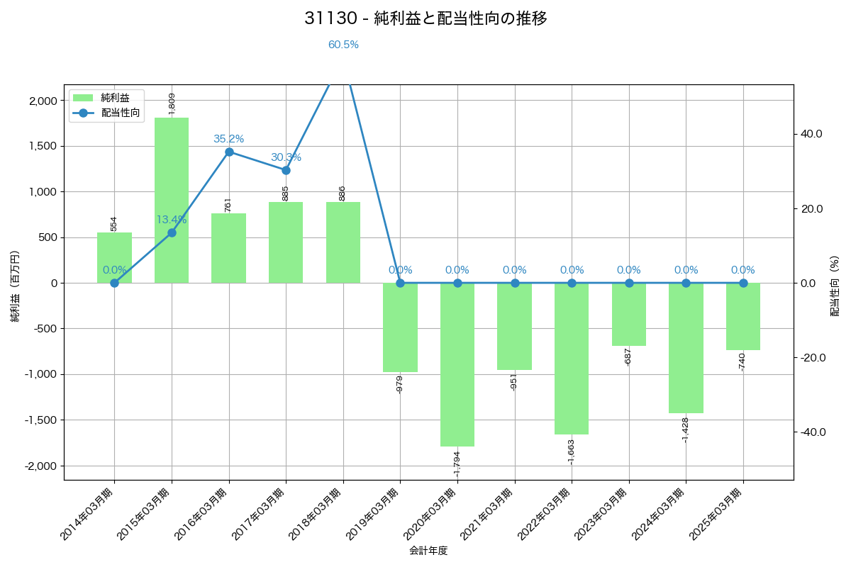 利益・配当推移グラフ