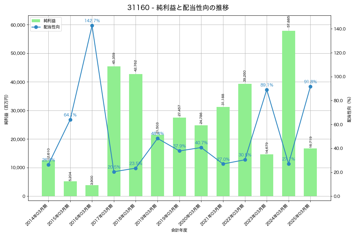 利益・配当推移グラフ